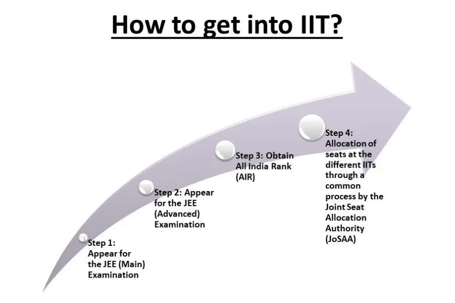 JEE Advanced counselling process - Upcoming Engineer