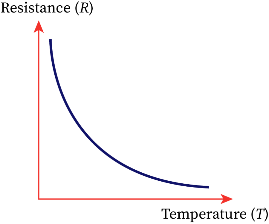 Temperature Coefficients of Semiconductors