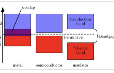 Band Theory of Semiconductors